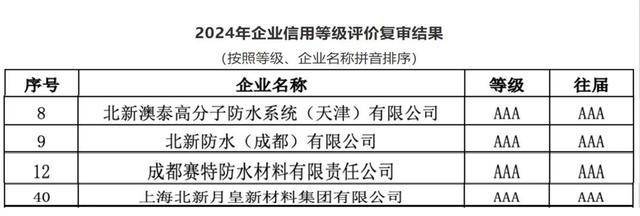 企业通过建筑防水行业最高信用等级复审米乐m6网站高质量发展 北新防水多家(图1)